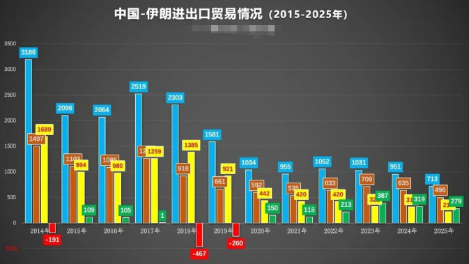 伊朗与中国贸易概况